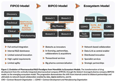 Pharma R&D paradigm from Monoliths to ecosystem models