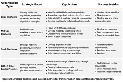 Success metrics for transformation across different organization types