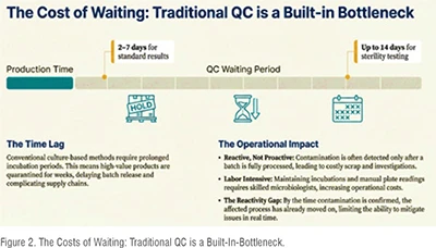Traditional QC is a built in bottleneck
