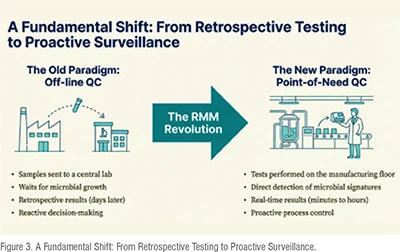 Retrospective testing to proactive surveilance