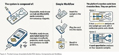 Integrating a point-of-need immunodiagnostics in QC
