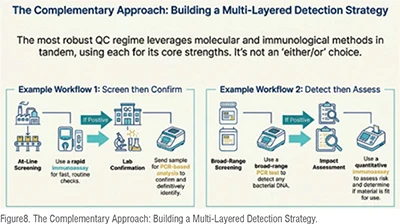 Multi layered detection strategy