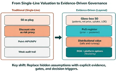 From single-line valuation to evidence-driven governance