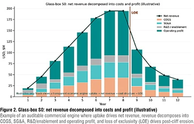 Revenue discomposed into costs & profit