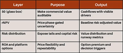 Evidence-driven valuation stack