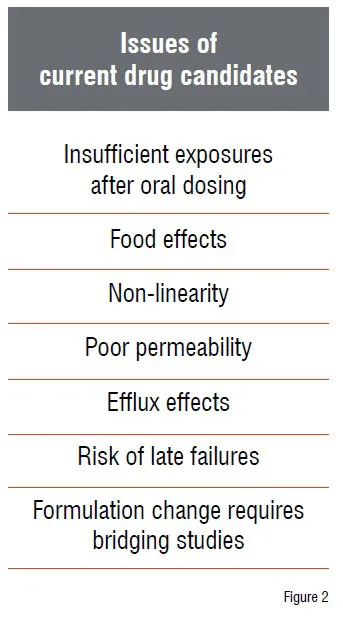 Issues of current drug candidates