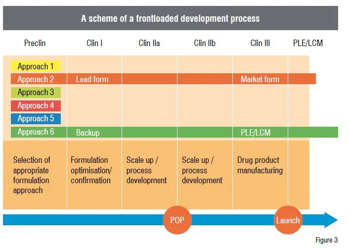 A scheme of a frontloaded development process