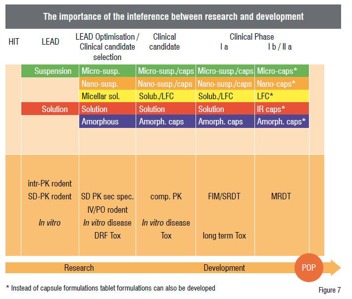 The importance of the inteference between research and development