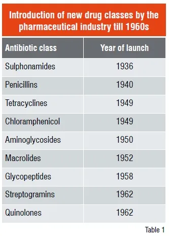 Introduction of new drug classes by the pharmaceutical industry till 1960s