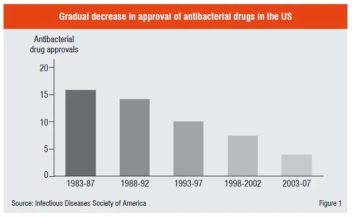 Gradual decrease in approval of antibacterial drugs in the US