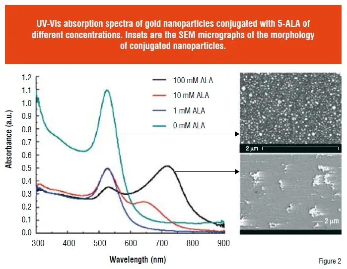 UV-Vis absorption spectra