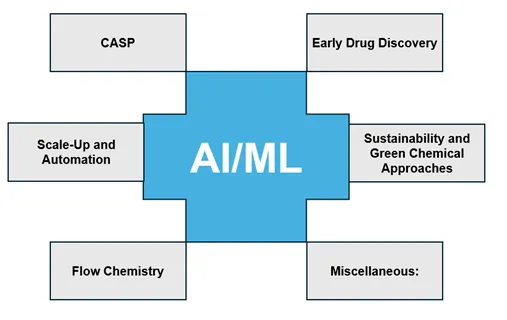 Overview of emerging applications of AI/ML in Chemical Sciences