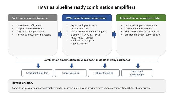 Immune modulatory vaccines  