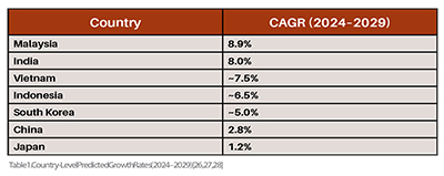 Regulatory Fragmentation Across Countries