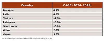 Regulatory Fragmentation Across Countries