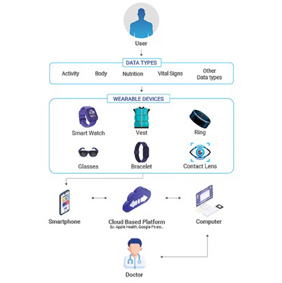  Wearables as RWD Engines