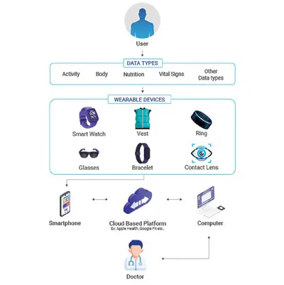 Wearables as RWD Engines