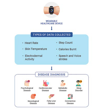 wearable technologies in clinical trials