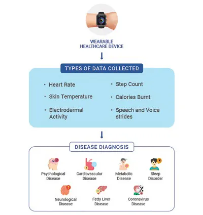 wearable technologies in clinical trials