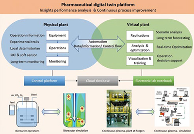 Pharmaceutical digital twin platform