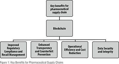 Infographic highlighting benefits like transparency, security, and efficiency in pharmaceutical supply chains