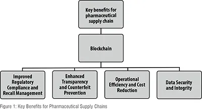 Infographic highlighting benefits like transparency, security, and efficiency in pharmaceutical supply chains