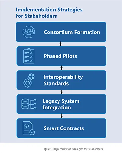 Diagram showing strategic steps for stakeholders to implement blockchain in pharma supply chains