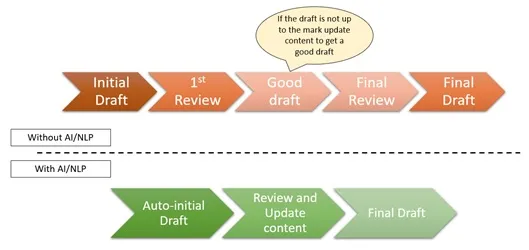 Medical Writing Process with Automation