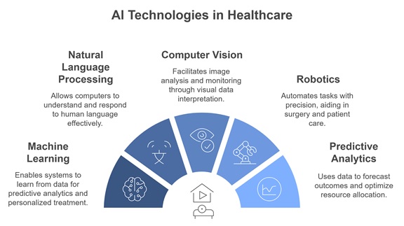 AI Technologies