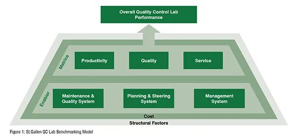 St.Gallen QC Lab Benchmarking Model