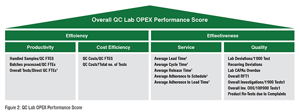Overall QC lab OPEX performance score