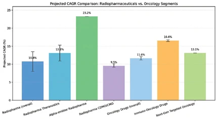 Radiopharmaceuticals vs Oncology segments