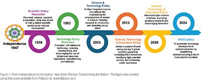 Innovative bioeconomy initiatives in Bharat