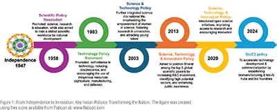 Innovative bioeconomy initiatives in Bharat