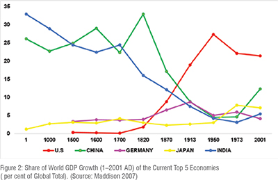 Economic Evolution of Bharat