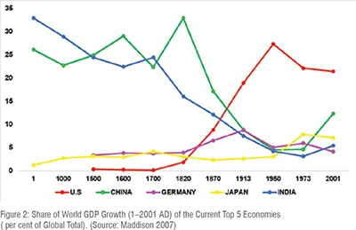 Economic Evolution of Bharat