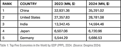 Top Five Economics in the World