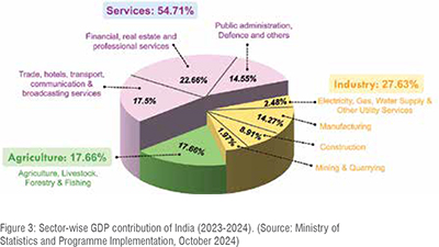 Sector wise GDP Contribution of Bharat