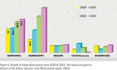 Illustration of Bharat's bioeconomy growth and biotech innovations