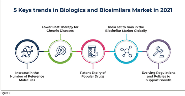 5 Keys Trends in Biologics And Biosimilars Market