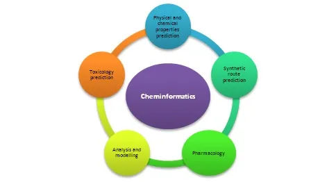 Cheminformatics and Drug Discovery