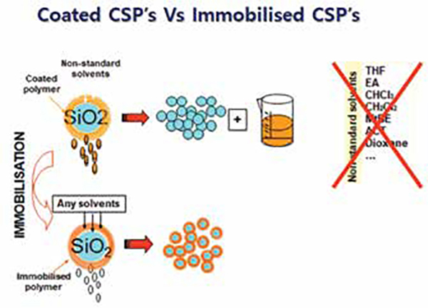 Coated vs Immobilised Chiral Stationary Phases