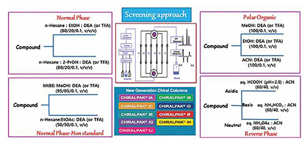 Method development-screening approaches