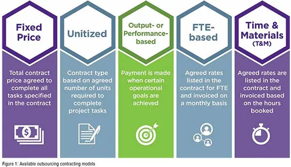 Available Outsourcing Contracting Models