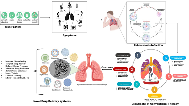 Tuberculosis Treatment