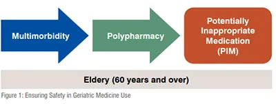 Polypharmacy