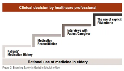 Drug interactions