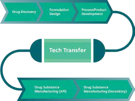 Streamlined workflow chart illustrating faster product launch with ERM