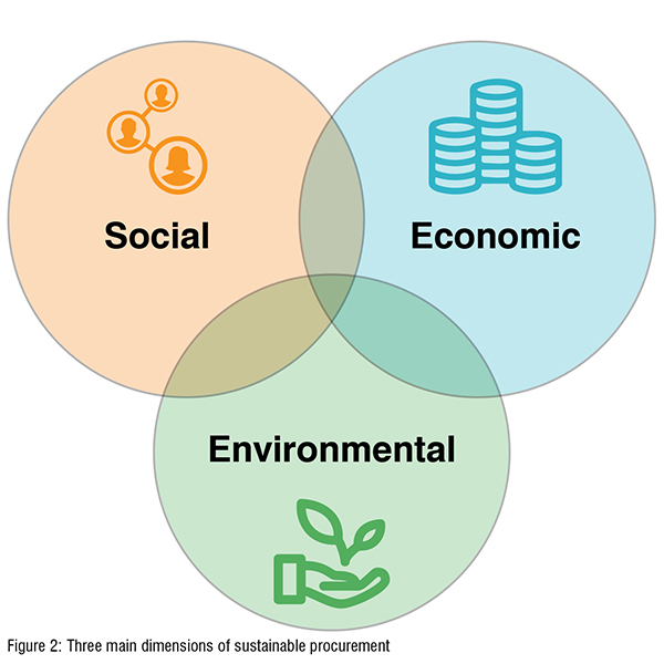 Three main dimensions of sustainable procurement