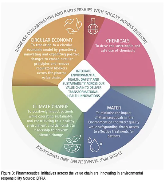 How pharma is implementing environmentally friendly processes
